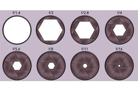diyafram açıklığı nedir, diyafram açıklığı, f stoplar