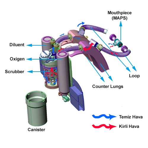 kapalı devre nedir, kapalı devre sualtı sistemleri, rebreather