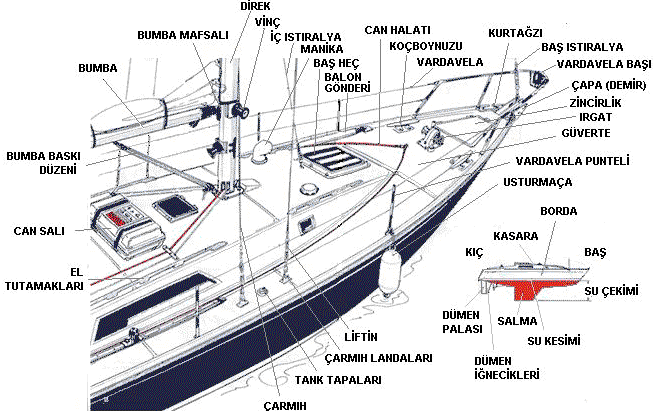 pruva nedir, geminin pruvası neresidir