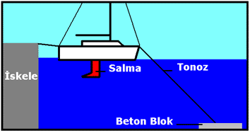 tonoz nedir, tonoz, tonoz bağlama nasıl olur 